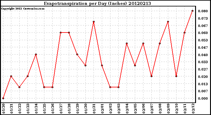 Milwaukee Weather Evapotranspiration<br>per Day (Inches)