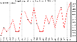 Milwaukee Weather Evapotranspiration<br>per Day (Oz/sq ft)