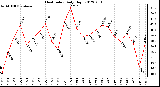 Milwaukee Weather Heat Index<br>Daily High