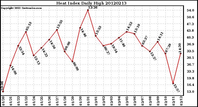 Milwaukee Weather Heat Index<br>Daily High