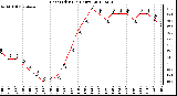 Milwaukee Weather Heat Index<br>(24 Hours)