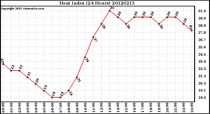 Milwaukee Weather Heat Index<br>(24 Hours)