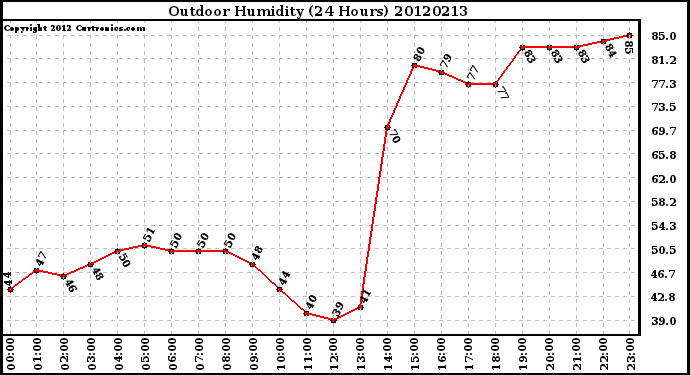 Milwaukee Weather Outdoor Humidity<br>(24 Hours)