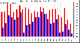 Milwaukee Weather Outdoor Humidity<br>Daily High/Low