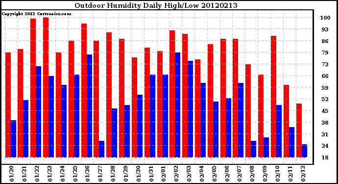 Milwaukee Weather Outdoor Humidity<br>Daily High/Low