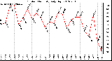 Milwaukee Weather Outdoor Humidity<br>Daily High