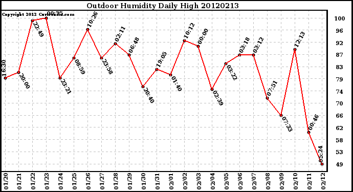 Milwaukee Weather Outdoor Humidity<br>Daily High