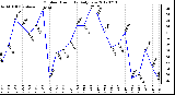 Milwaukee Weather Outdoor Humidity<br>Daily Low