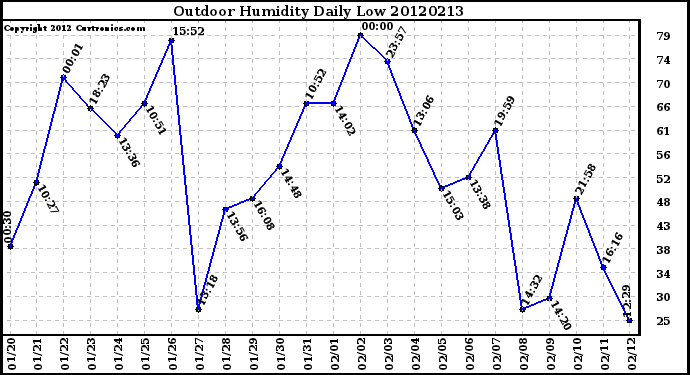 Milwaukee Weather Outdoor Humidity<br>Daily Low