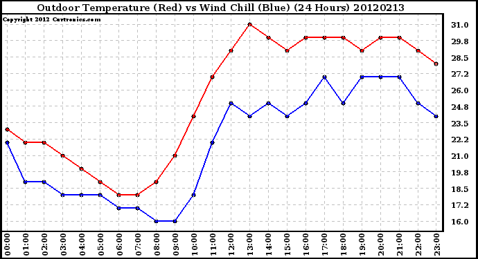 Milwaukee Weather Outdoor Temperature (Red)<br>vs Wind Chill (Blue)<br>(24 Hours)