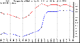 Milwaukee Weather Outdoor Temperature (Red)<br>vs Dew Point (Blue)<br>(24 Hours)