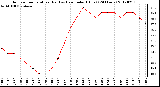 Milwaukee Weather Outdoor Temperature (Red)<br>vs Heat Index (Blue)<br>(24 Hours)