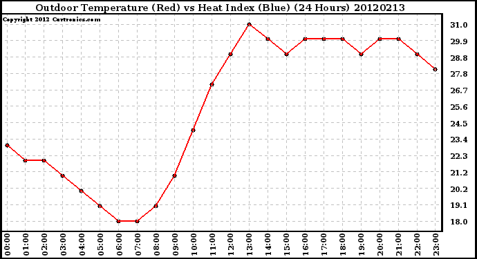 Milwaukee Weather Outdoor Temperature (Red)<br>vs Heat Index (Blue)<br>(24 Hours)