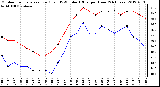 Milwaukee Weather Outdoor Temperature (Red)<br>vs THSW Index (Blue)<br>per Hour<br>(24 Hours)