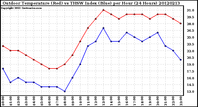 Milwaukee Weather Outdoor Temperature (Red)<br>vs THSW Index (Blue)<br>per Hour<br>(24 Hours)