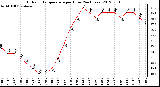 Milwaukee Weather Outdoor Temperature<br>per Hour<br>(24 Hours)