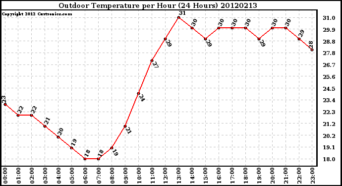 Milwaukee Weather Outdoor Temperature<br>per Hour<br>(24 Hours)