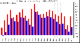 Milwaukee Weather Outdoor Temperature<br>Daily High/Low