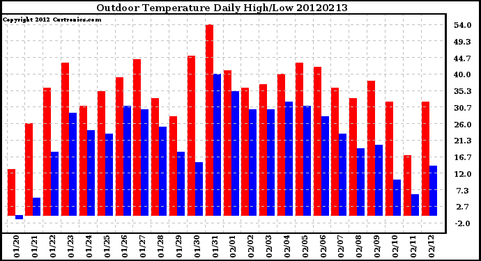 Milwaukee Weather Outdoor Temperature<br>Daily High/Low