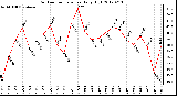 Milwaukee Weather Outdoor Temperature<br>Daily High