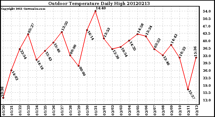 Milwaukee Weather Outdoor Temperature<br>Daily High