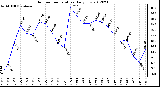 Milwaukee Weather Outdoor Temperature<br>Daily Low