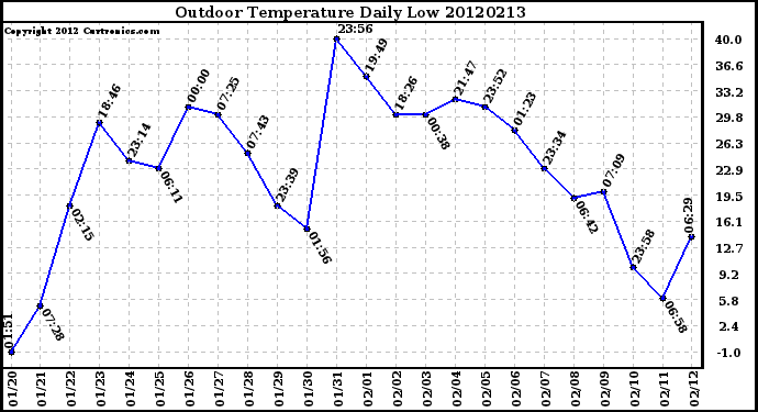 Milwaukee Weather Outdoor Temperature<br>Daily Low