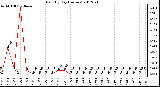 Milwaukee Weather Rain<br>By Day<br>(Inches)