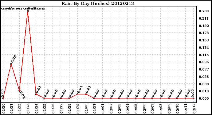 Milwaukee Weather Rain<br>By Day<br>(Inches)