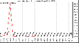 Milwaukee Weather Rain Rate<br>Daily High<br>(Inches/Hour)