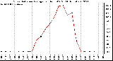 Milwaukee Weather Solar Radiation Average<br>per Hour W/m2<br>(24 Hours)