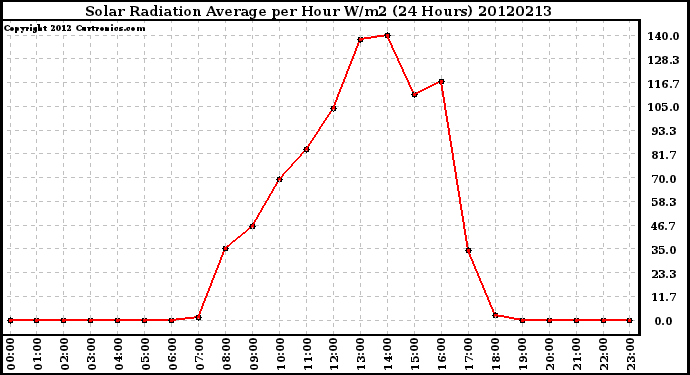 Milwaukee Weather Solar Radiation Average<br>per Hour W/m2<br>(24 Hours)