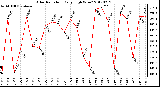 Milwaukee Weather Solar Radiation<br>Daily High W/m2