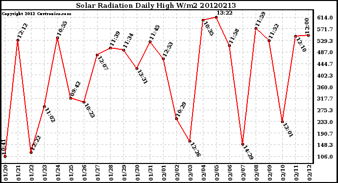 Milwaukee Weather Solar Radiation<br>Daily High W/m2