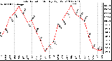 Milwaukee Weather Solar Radiation<br>Monthly High W/m2