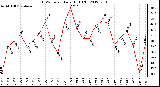 Milwaukee Weather THSW Index<br>Daily High (F)