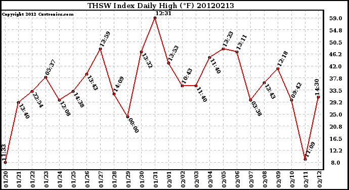 Milwaukee Weather THSW Index<br>Daily High (F)