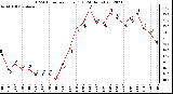 Milwaukee Weather THSW Index<br>per Hour (F)<br>(24 Hours)