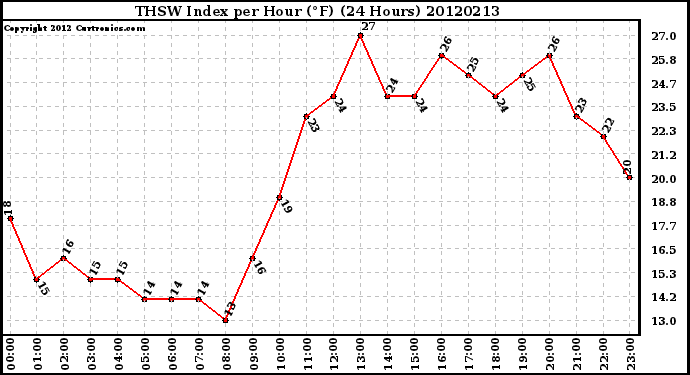 Milwaukee Weather THSW Index<br>per Hour (F)<br>(24 Hours)