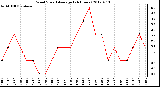 Milwaukee Weather Wind Speed<br>Average<br>(24 Hours)