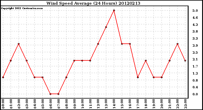 Milwaukee Weather Wind Speed<br>Average<br>(24 Hours)