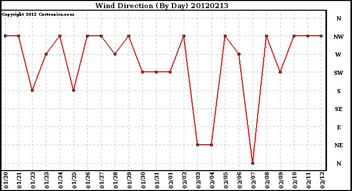 Milwaukee Weather Wind Direction<br>(By Day)