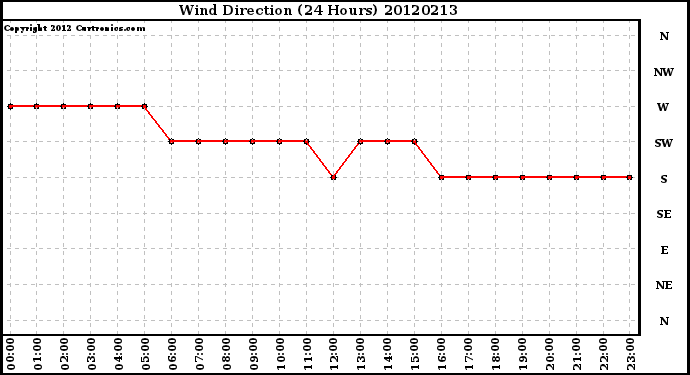 Milwaukee Weather Wind Direction<br>(24 Hours)