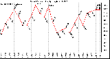 Milwaukee Weather Wind Speed<br>Daily High