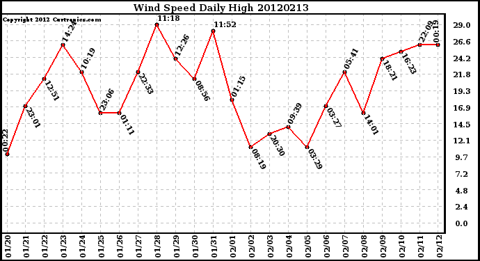 Milwaukee Weather Wind Speed<br>Daily High