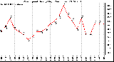 Milwaukee Weather Wind Speed<br>Hourly High<br>(24 Hours)