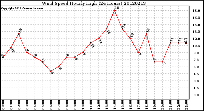 Milwaukee Weather Wind Speed<br>Hourly High<br>(24 Hours)