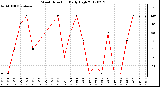 Milwaukee Weather Wind Direction<br>Daily High