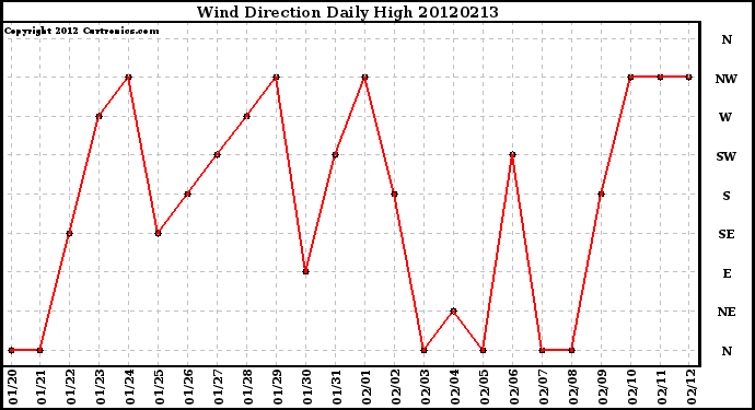 Milwaukee Weather Wind Direction<br>Daily High