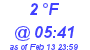 Milwaukee Weather Dewpoint High Low Today